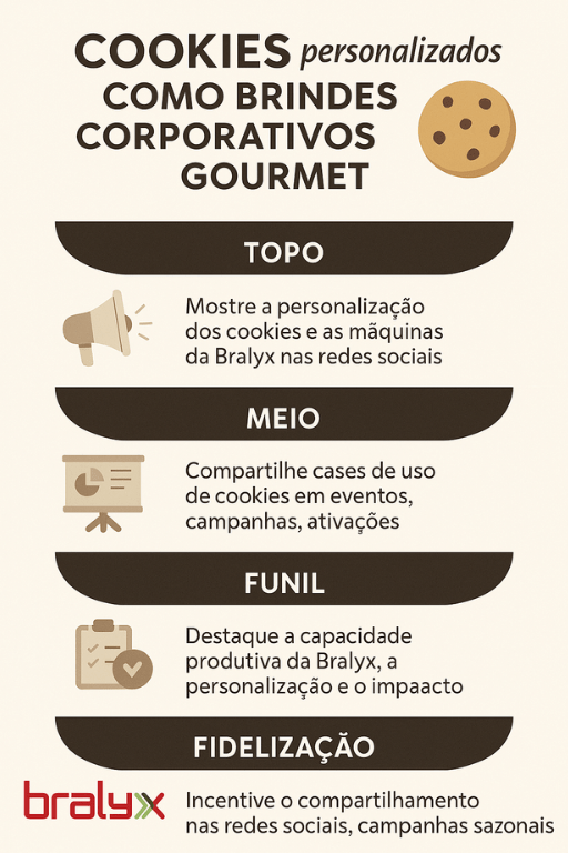 funil marketing cookis corporativos bralyx